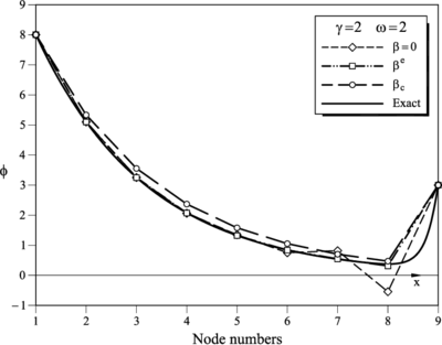 ϕ₁=8, ϕ₉=3, γ=2 and ω=2. FIC results for a mesh of 8 linear elements obtained for β=0 (Galerkin), βe and βc. Comparison with the analytical solution (see Table 6)