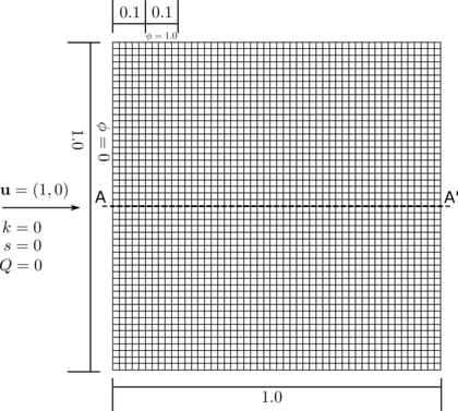 Pure convection of a temperature plateau in a square domain with horizontal velocity. Structured mesh of 50 x 50 4-noded quadrilaterals.