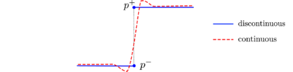 Pressure profiles when using continuous and discontinuous representations.
