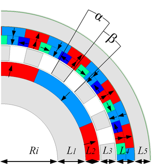 Optimization parameters model