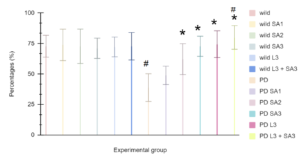 Figure #1: Climbing ability of young wild type Drosophila melanogaster. Data is the percent (± 1 SE) of the number of flies. SA1 = 10 μM; SA2 = 20 μM; SA3 = 30 μM; L3 = 30μM. #Significant to control (p<0.05) *Significant to PD(p<0.05). ^Significant to PD L3 + SA3.