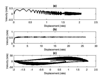 Phase Portrait. (a) Mathieu system, (b) Non-ideal excitation, and (c) Van der Pol system