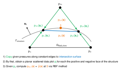 RBF interpolation as pressure mapping technique - The picture illustrates the principal procedure how the pressure of a cut fluid element is mapped to embedded structure nodes.