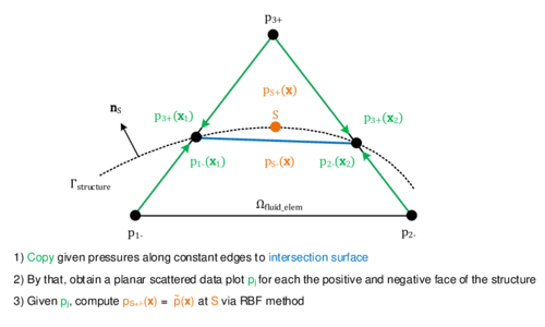 RBF interpolation as pressure mapping technique - The picture illustrates the principal procedure how the pressure of a cut fluid element is mapped to embedded structure nodes.