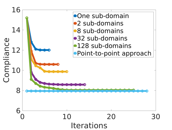 Representation of the compliance values as a function of the number of iterations for the sequence of sub-problems shown in Figure 56. In sky-blue, the compliance for the Point-to-point material design approach is depicted. As expected, the Point-to-point material design solution behaves as a lower bound of the Component-based material design approach.
