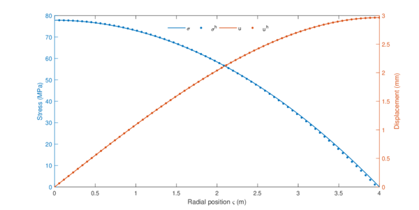 Approximated solution of equation 4.26 using 70 elements, compared with the exact result.
