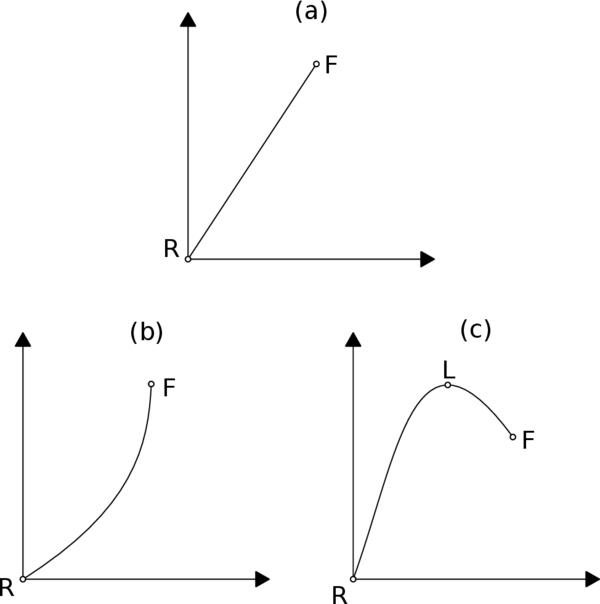 Basic behaviours for a non-linear response. (a)Linear until brittle failure. (b)Hardening. (c)Softening.