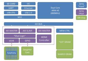 Arquitectura computacional parallella. Fuente: parallella.org.