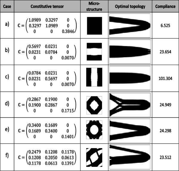 Representative optimal homogeneous tension rod topologies: (a) Isotropic (E=1 and ν=0.3) as a reference, (b)-(e) Orthotropic, (f) Anisotropic. In the second column, the constitutive tensor used is shown, which is obtained by a classical homogenization procedure of the micro-structure displayed on the third column, see [Sanchez-PalenciaBook1980]. In the fourth one and fifth column, the final optimal topology for the structure and the value of the compliance are also shown.