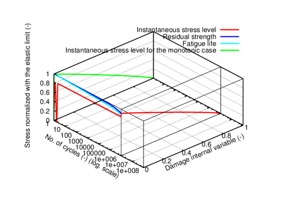 Parameters of interest for the fatigue analysis under load combination 1 in 3d representation