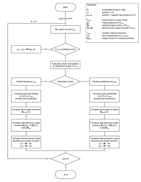 Pressure mapping using discontinuous shape functions - The figure depicts the overall process flow to map nodal pressure values from a fluid element with embedded structure.