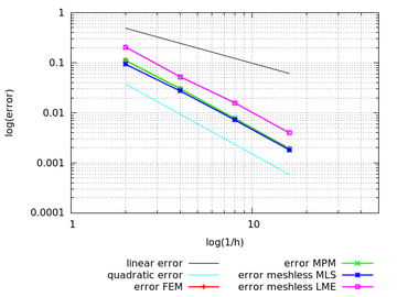 Static cantilever. Convergence analysis