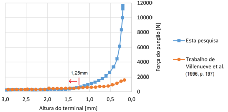 Comparação entre o resultado da força do punção obtida neste trabalho e o apresentado por Villeneuve et al.