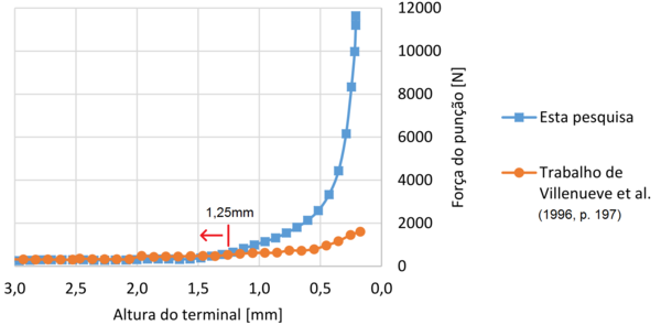 Comparação entre o resultado da força do punção obtida neste trabalho e o apresentado por Villeneuve et al. [