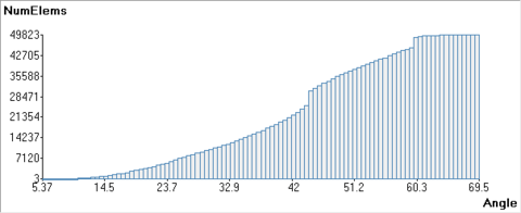 Distribution of minimum dihedral angles in the mesh generated in the validation example VE-C1.