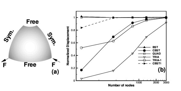 Pinched hemispherical shell with a hole, (a)geometry, (b)normalized  displacement