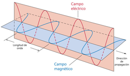 Esquema de la propagación de la luz como una perturbación electromagnética. Fuente: [12