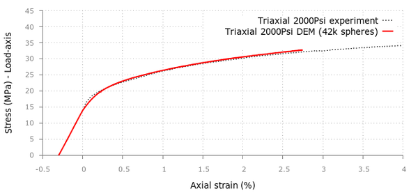 Confining pressure = 4000psi.