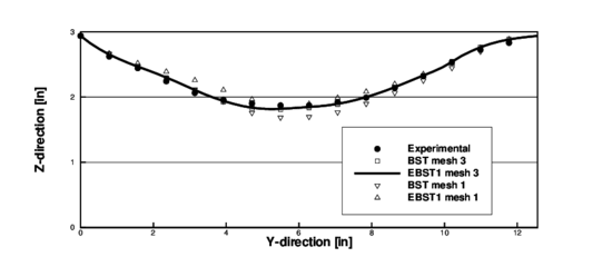 Cylindrical panel under impulse loading. Final deformation (t=1 msec) of the panel at the crown line (x=0.00 in). Comparison with experimental values.