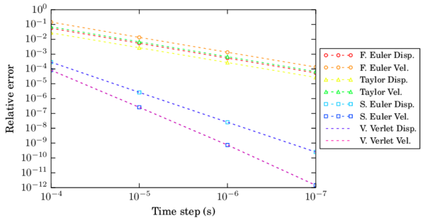 Convergence in velocity and displacement for different integration schemes
