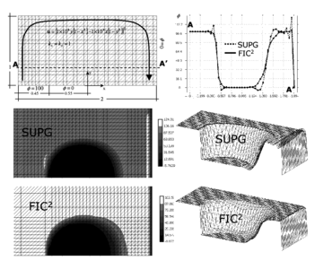 Rectangular domain with Neumann and  non uniform Dirichlet conditions, rotational velocity field and zero source. SUPG and FIC solutions obtained with  a structured mesh of 2×40×20   three node triangles