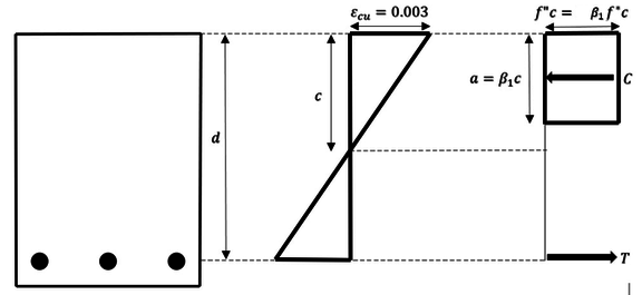 Hipótesis de las NTC-2017 sobre la distribución de deformaciones y esfuerzos en la zona de compresión. Adaptada de: [3