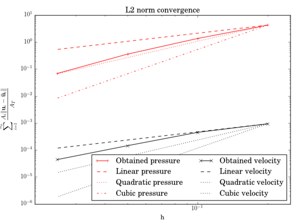 Non-linear transient field.