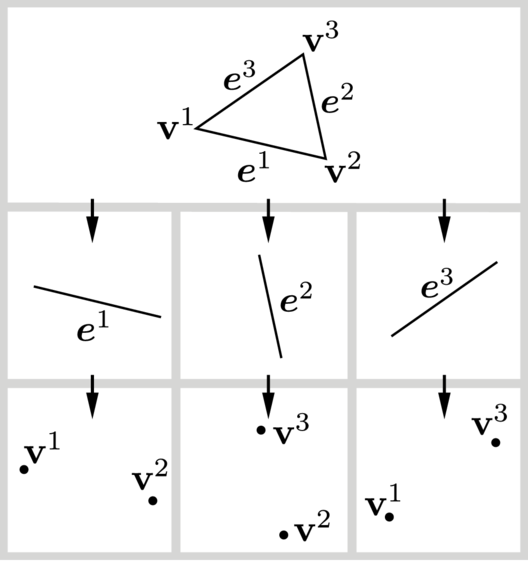 Contact Type Hierarchy for a triangle