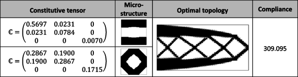 Heterogeneous cantilever beam. Material properties and obtained results (case 1).