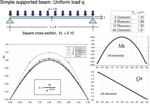 Simple supported thick beam under uniform load. Convergence of central   deflection and distribution of the deflection   for different meshes of CCB+ elements. Bending moment and shear   force diagrams for 40 element mesh