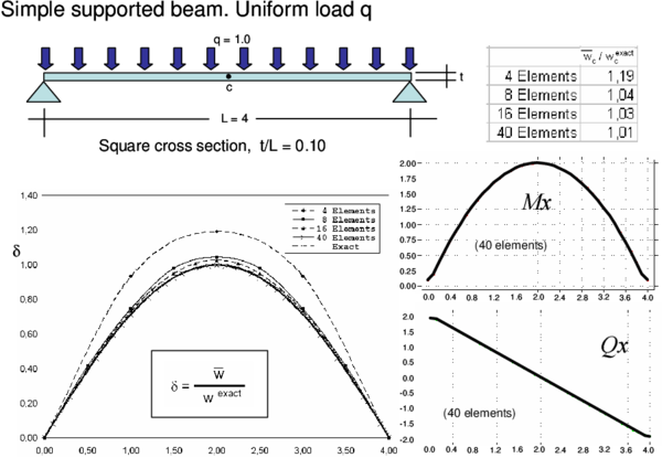 Simple supported thick beam under uniform load. Convergence of central   deflection and distribution of the deflection   for different meshes of CCB+ elements. Bending moment and shear   force diagrams for 40 element mesh