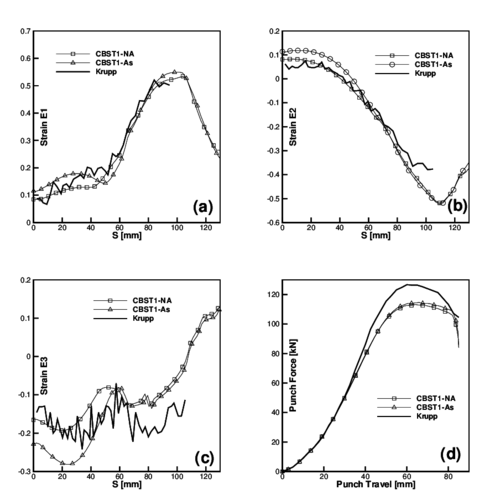 Results from NUMISHEET  benchmark. (a) Meridional strain E₁ along transversal direction to  rolling (meridian A); (b) hoop strain E₂ along direction at 45⁰ of rolling (meridian  B); (c) Thickness strain E₃ along rolling direction  (meridian C); (d) Punch force versus Punch  travel;