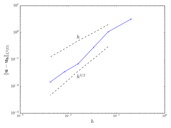 Velocity convergence.