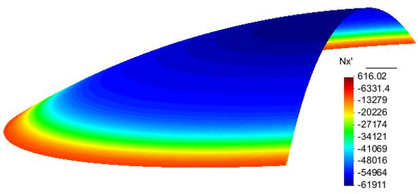 Esfuerzo N_θ alrededor de la cúpula