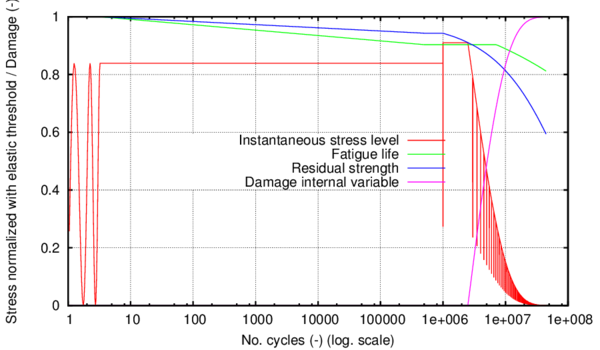 Parameters of interest for the fatigue analysis under loads S₂+S₁