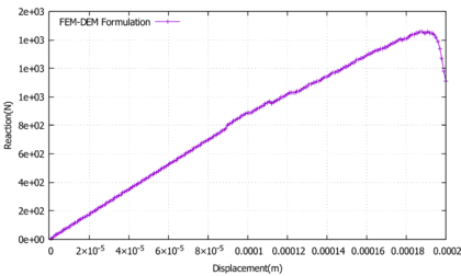 3-Point bending skew beam force-displacement evolution at the center of the beam