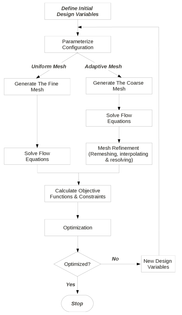 Flowchart of the design process.