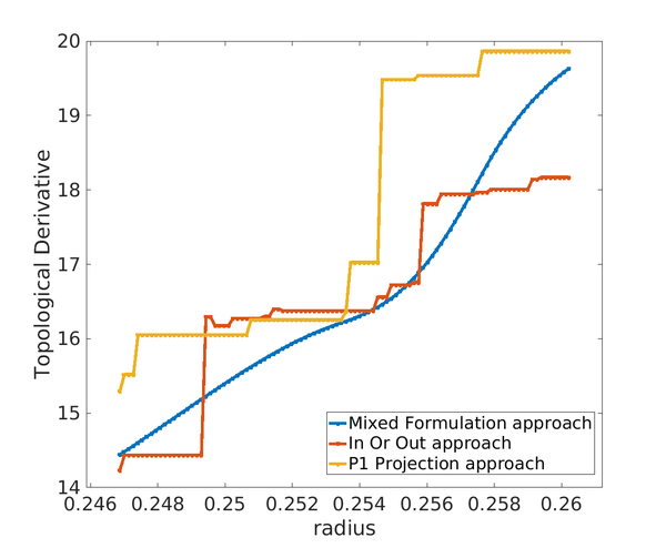 Topological derivative change when evolving the level-set function. The topological derivative using the Mixed formulation approach g(̃χₘ) presents a continuous behavior whereas the topological derivative using the In or Out g(̃χio) and \mathbbP₁-projection g(̃χₚ) approaches lead to discontinuities.