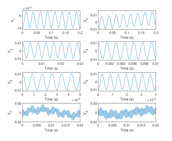 Right side vectors (predominant oscillations) associated to the eight higher singular values.
