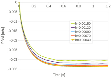 Falling of a cylinder in a viscous fluid. Time evolution of the vertical velocity of the cylinder for five different meshes and stick conditions on the walls.