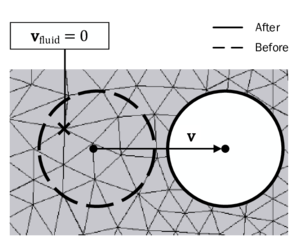 Handling of state variables from fluid nodes that become active - The figure indicates the problem at the example of the velocity variable.