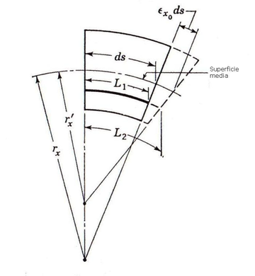 Deformación de la superficie media