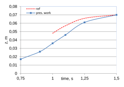 Pressure and glass front evolution in the gob