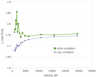 Collapse of a water column over a rigid step. Maximum velocity at t=0.1s for slip and stick conditions (2D simulation).
