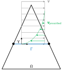 Introduction of a wall law to allow for stick boundary conditions on an embedded interface