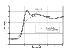 Comparação do tempo de amostragem do nível da água em P(115,70)
