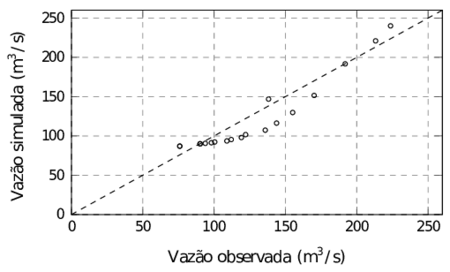 Dispersão das vazões observadas e simuladas na sub-bacia 9 - Estação Porto Palmeirinha