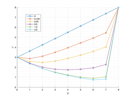 Transient advection-absorption problem. Transient FIC-FEM solution obtained with a structured mesh of 2 ×8 ×8 three-noded triangles. The transient solutions are plotted along line  A-A' at times 0.0 s, 0.125 s, 0.25 s, 0.5 s, 1 s and 2 s.