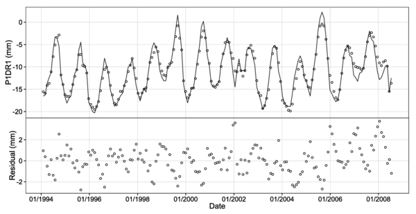FEM results versus observations for P1DR1.