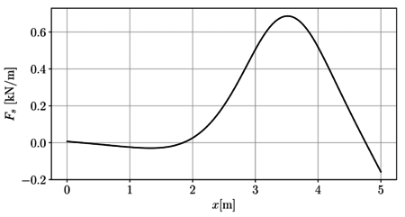 Campo de la fuerza que el suelo ejerce sobre la viga.
